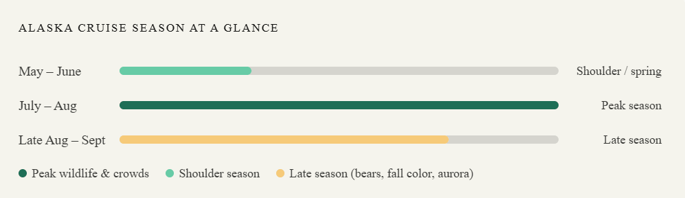 Here's the Alaska cruise season at a glance. May to June is the Spring shoulder season. July to August is Peak wildlife & crowds season. Late Aug to Sept is the Late season, perfect for bears, fall color and the aurora.